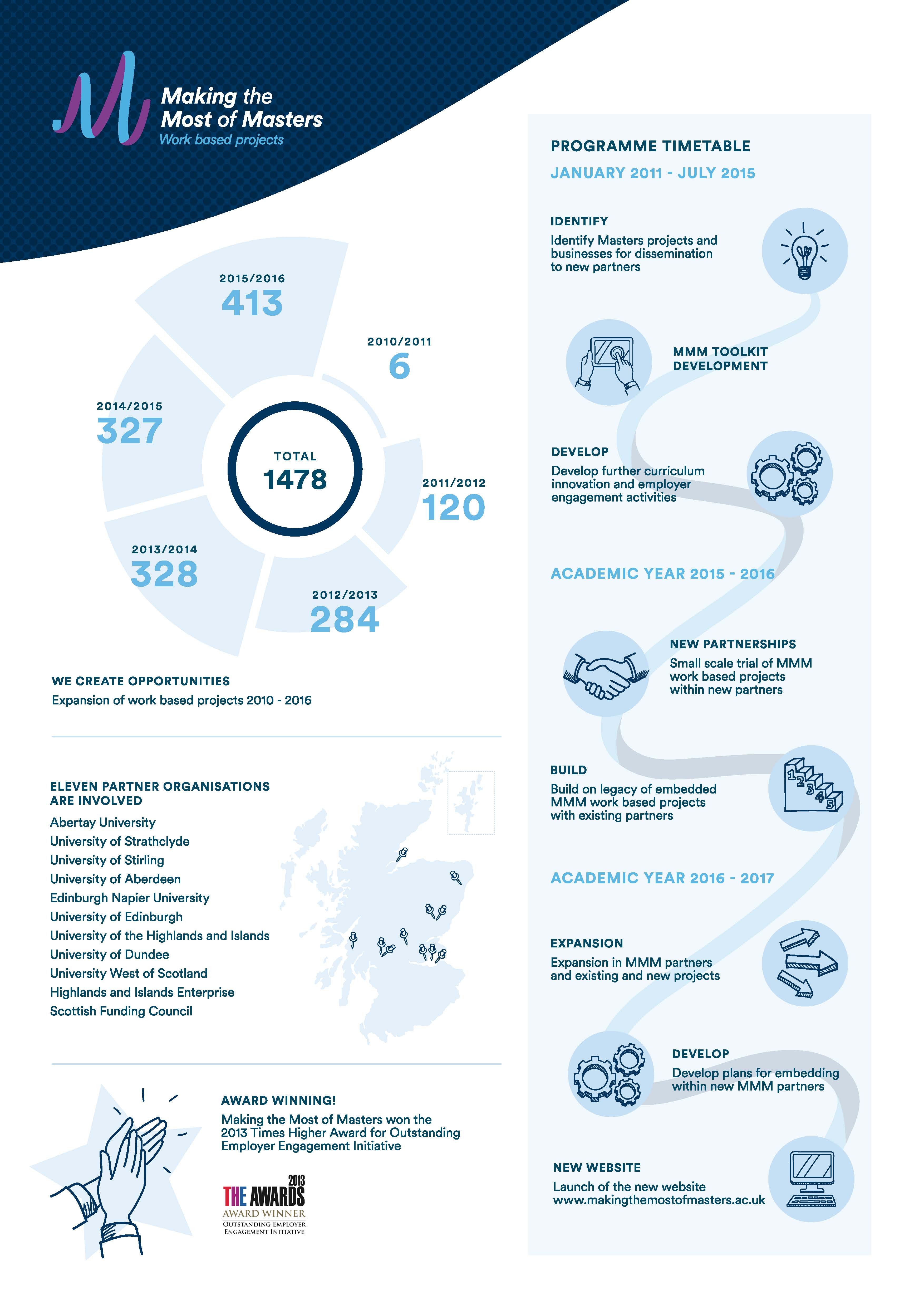 Infographic describing MMM projects between 2010 and 2016